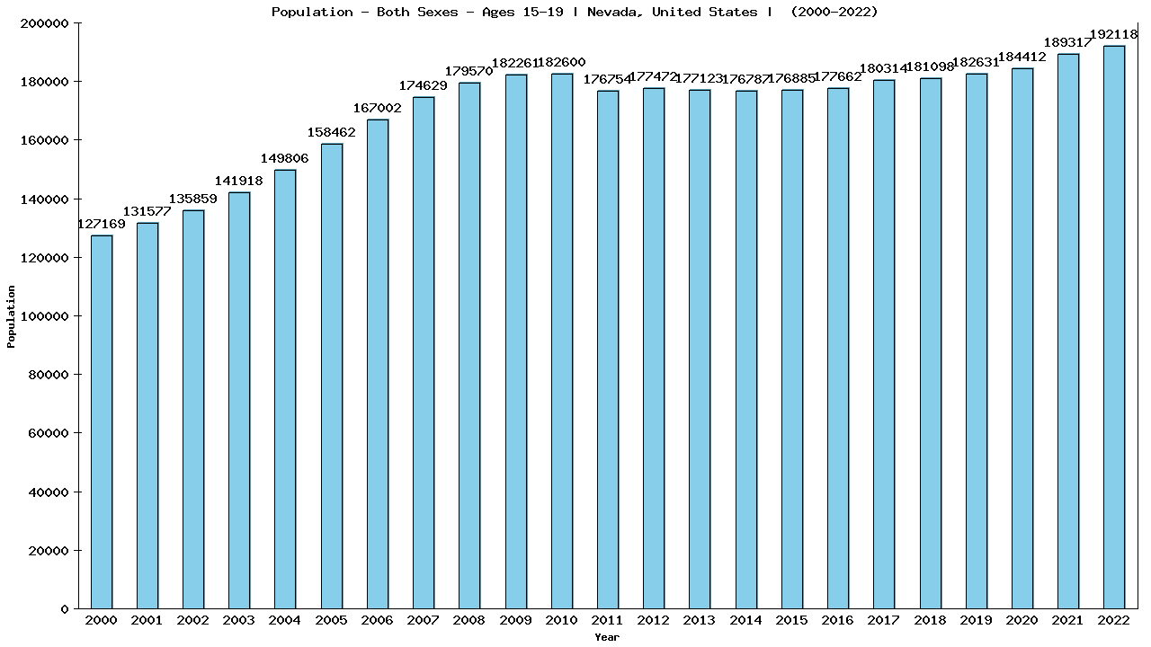 Graph showing Populalation - Teen-aged - Aged 15-19 - [2000-2022] | Nevada, United-states